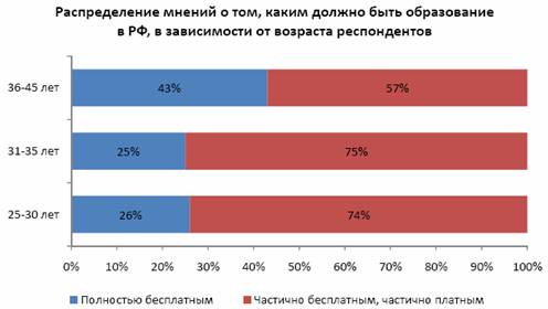 Исследование: почти 40% россиян считают, что высшее образование должно быть бесплатным