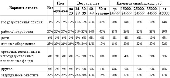 каким будет основной источник Вашего дохода по достижении пенсионного возраста?