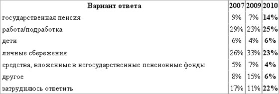 каким будет основной источник Вашего дохода по достижении пенсионного возраста?