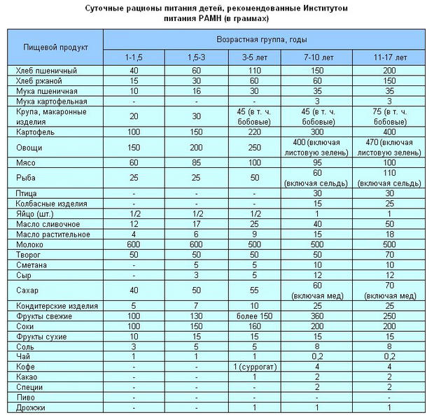 рацион продуктов для похудения рацион продуктов для похудения