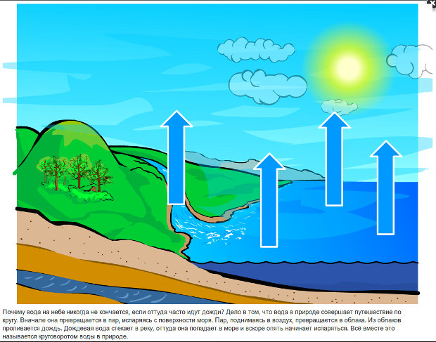 Куда девается вода 3 класс. Испарение воды с поверхности океана. Испарение воды в природе для детей. Испарение воды рисунок. Изображение испаренной воды.
