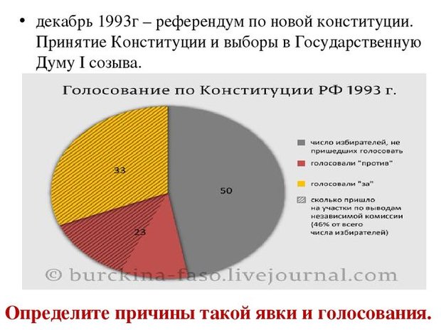 Референдум по проекту новой конституции рф и выборы в первую государственную думу рф дата